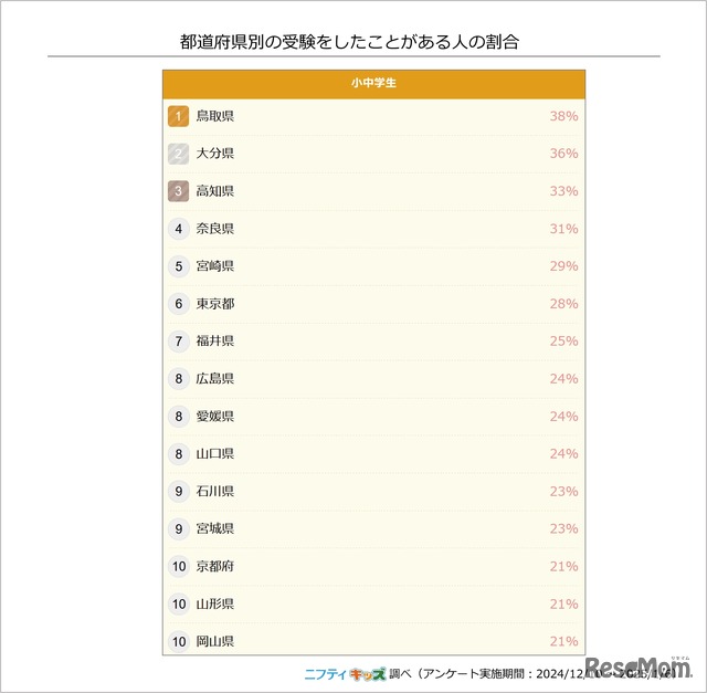 都道府県別の受験をしたことがある人の割合