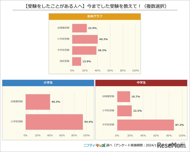 受験をしたことがある人で、今までした受験は？