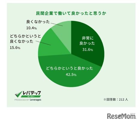 民間企業で働いて良かったと思うか