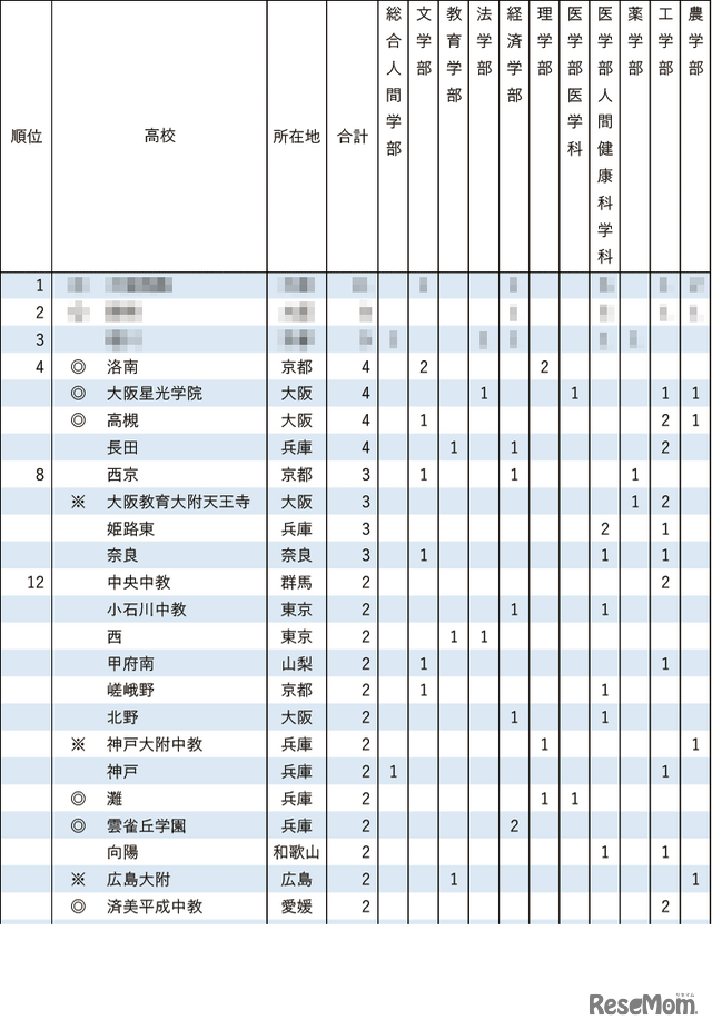 2025年 京都大学特色入試 合格者数（1位～12位）