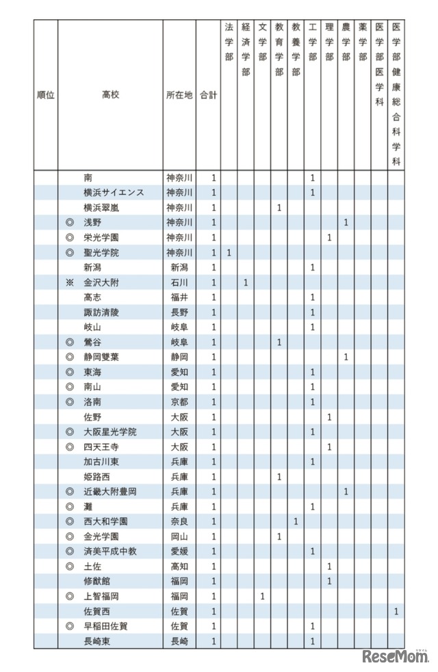 2025年 東京大学 学校推薦型選抜 合格者数 高校別ランキング