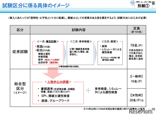 試験区分に係る具体のイメージ