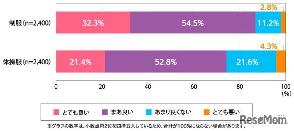 学校制服・体操服のリユース（再利用）についてどう思うか（単数回答）