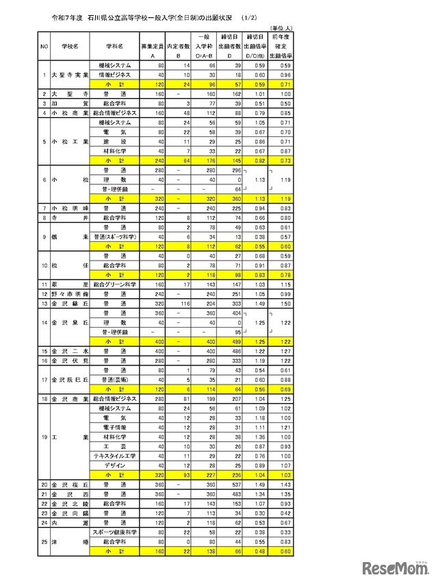 令和7年度石川県公立高等学校一般入学（全日制）の出願状況（2月25日現在）