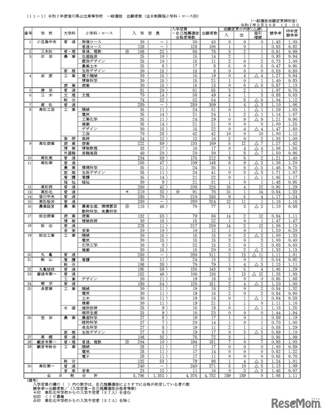 令和7年度香川県公立高等学校　一般選抜出願者数（全日制課程小学科・コース別）一般選抜志願変更締切後