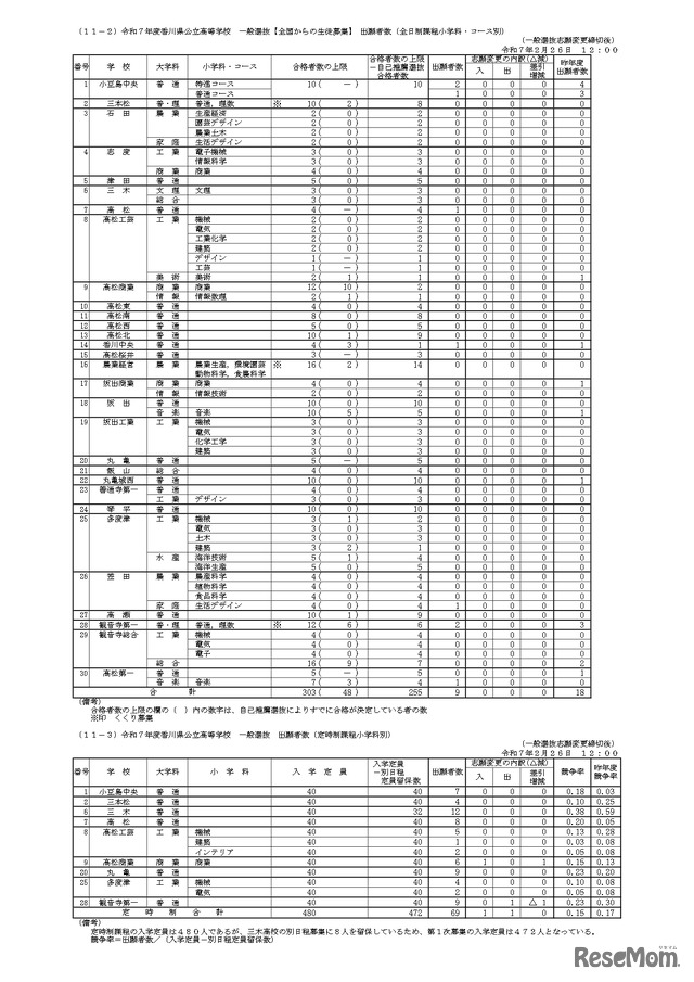 令和7年度香川県公立高等学校　一般選抜【全国からの生徒募集】 出願者数（全日制課程小学科・コース別）など一般選抜志願変更締切後