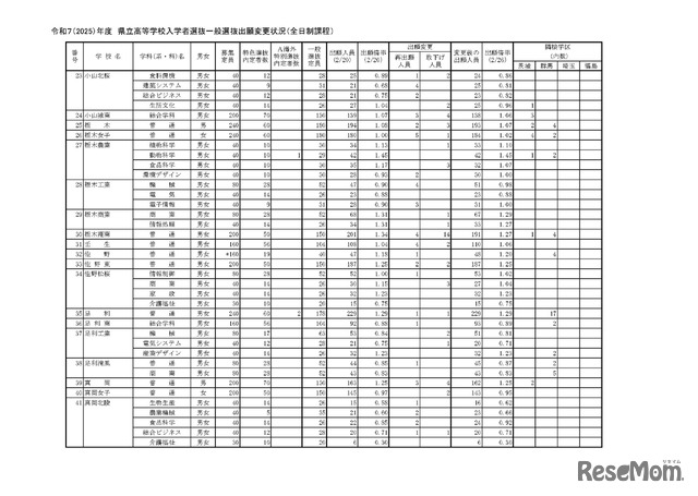 令和7（2025）年度　県立高等学校入学者選抜一般選抜出願変更状況（全日制課程）