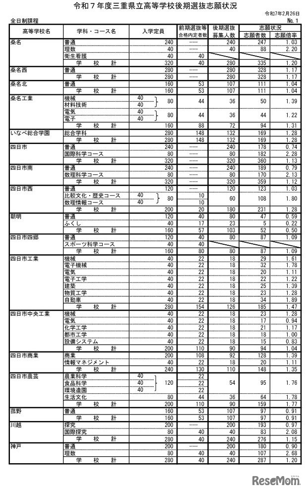 令和7年度三重県立高等学校後期選抜志願状況（全日制）