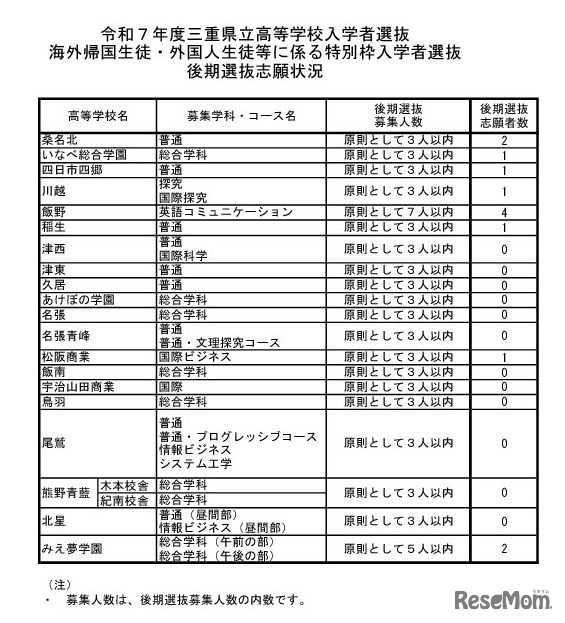 令和7年度三重県立高等学校入学者選抜海外帰国生徒・外国人生徒等に係る特別枠入学者選抜後期選抜志願状況