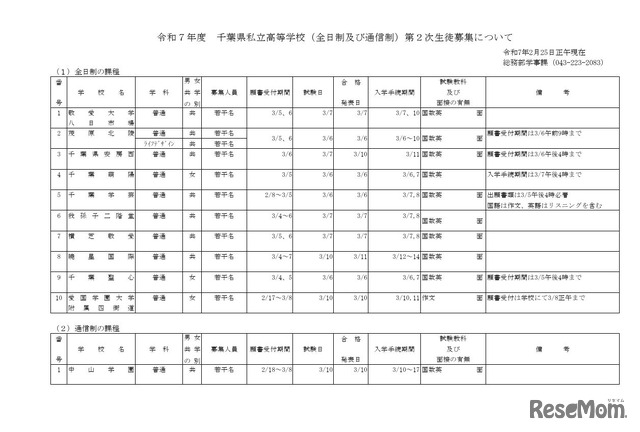 令和7年度千葉県私立高等学校（全日制および通信制）第2次生徒募集について