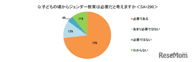 子供の頃からジェンダー教育は必要だと考えますか