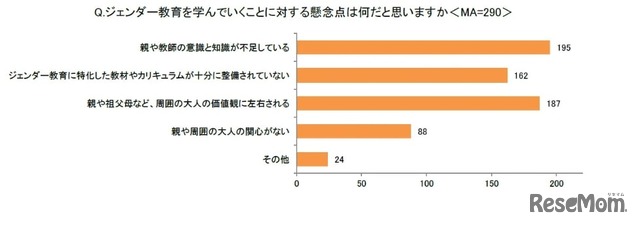 ジェンダー教育を学んでいくことに対する懸念点は何だと思いますか