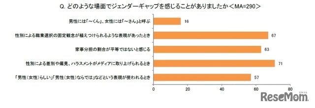 どのような場面でジェンダーギャップを感じることがありましたか