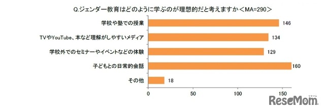 ジェンダー教育はどのように学ぶのが理想的だと考えますか