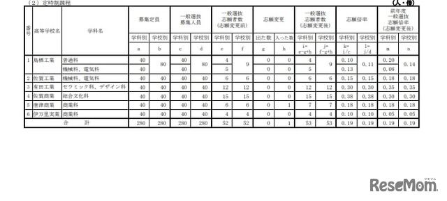 各学校における一般選抜志願状況（志願変更後）