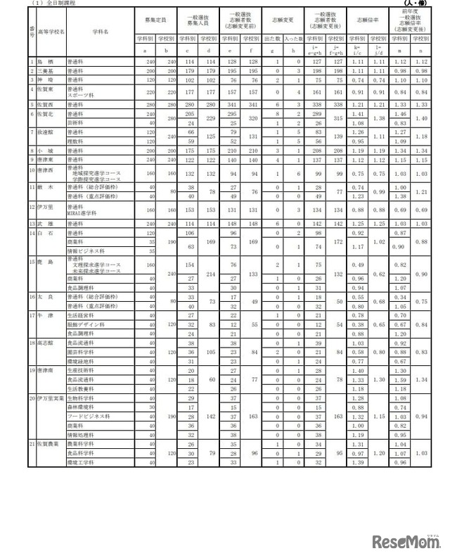 各学校における一般選抜志願状況（志願変更後）