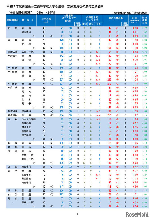 令和7年度山梨県公立高等学校全日制後期募集、志願変更後の最終志願者数