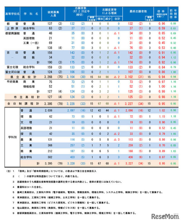 令和7年度山梨県公立高等学校全日制後期募集、志願変更後の最終志願者数