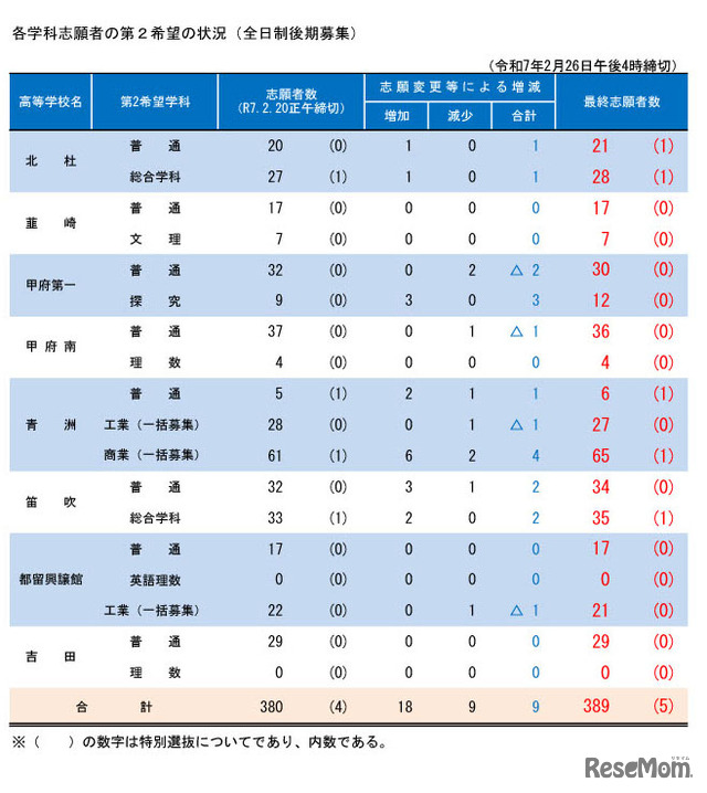 各学科志願者の第2希望の状況（全日制後期募集）