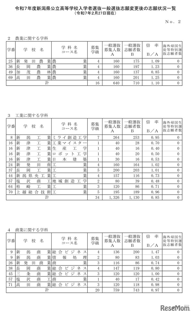 令和7年度新潟県公立高等学校入学者選抜一般選抜志願変更後の志願状況