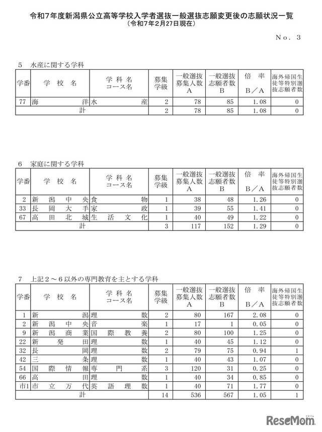 令和7年度新潟県公立高等学校入学者選抜一般選抜志願変更後の志願状況