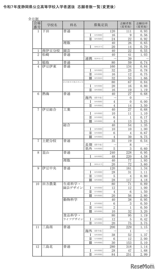 令和7年度静岡県公立高等学校入学者選抜　志願者数一覧（変更後）