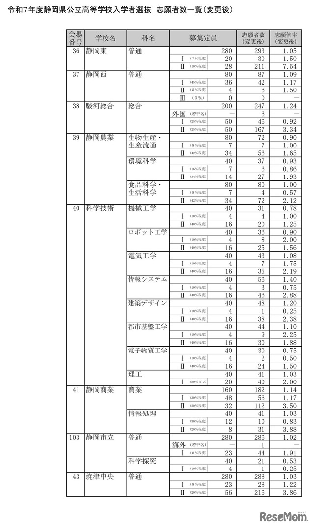 令和7年度静岡県公立高等学校入学者選抜　志願者数一覧（変更後）