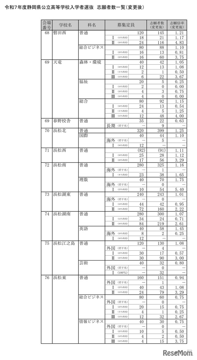 令和7年度静岡県公立高等学校入学者選抜　志願者数一覧（変更後）