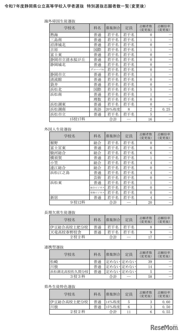 令和7年度静岡県公立高等学校入学者選抜　志願者数一覧（変更後）