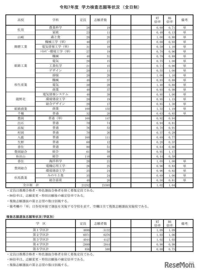 令和7年度兵庫県公立高等学校入学者選抜出願状況：全日制（出願最終日）