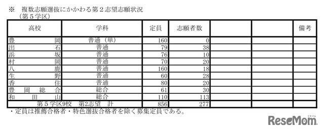 令和7年度兵庫県公立高等学校入学者選抜出願状況：全日制（出願最終日）