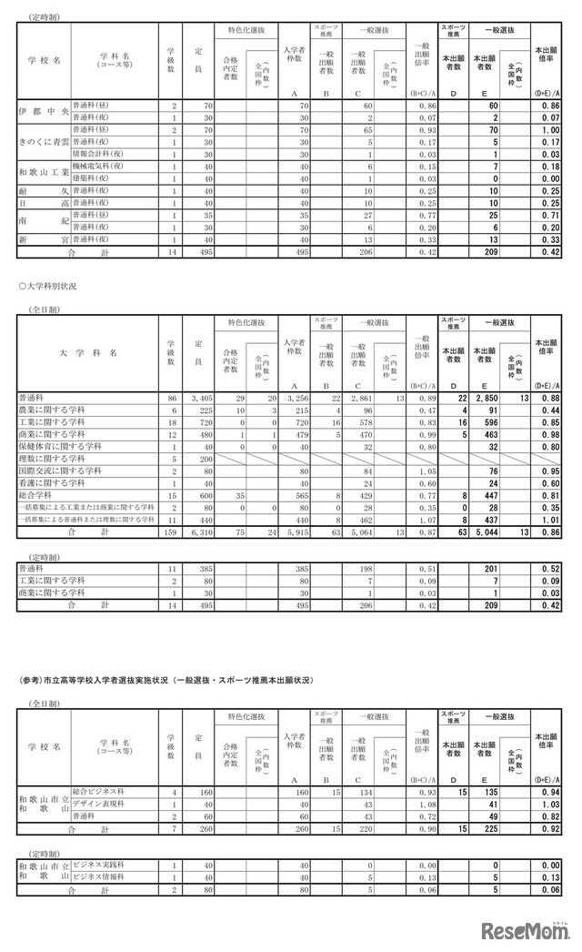 2025年度（令和7年度）和歌山県立高等学校入学者選抜実施状況（一般選抜・スポーツ推薦本出願状況）