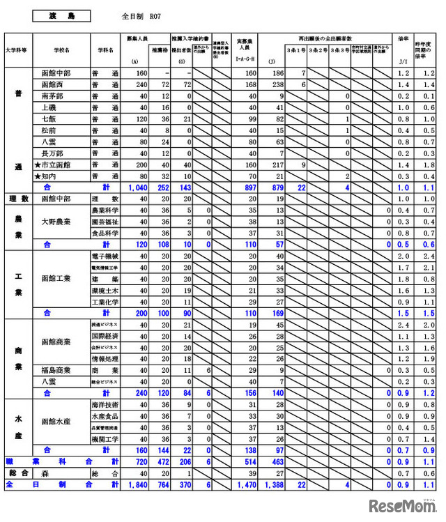 渡島学区