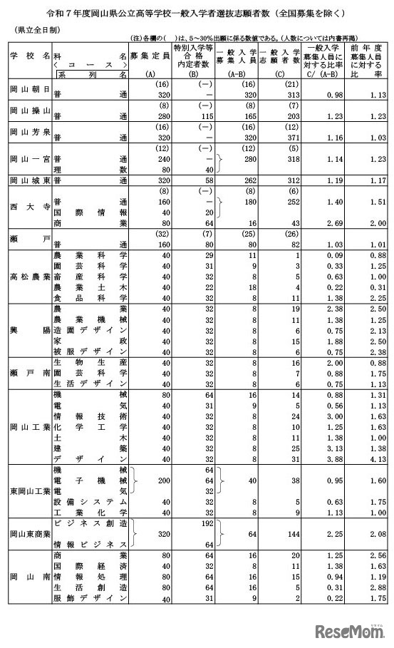 令和7年度岡山県公立高等学校一般入学者選抜志願者数（県立全日制）