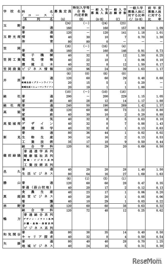 令和7年度岡山県公立高等学校一般入学者選抜志願者数（県立全日制）