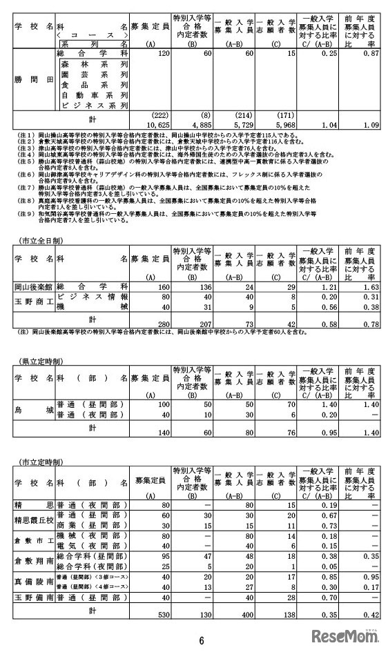 令和7年度岡山県公立高等学校一般入学者選抜志願者数（県立全日制・市立全日制など）