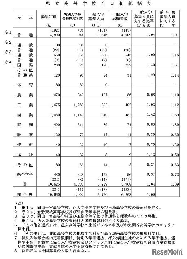 県立高等学校全日制総括表