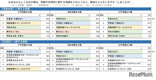 あなたもしくはお子さまは、受験や志望校に関する情報をどのような人、媒体から入手しますか（しましたか）