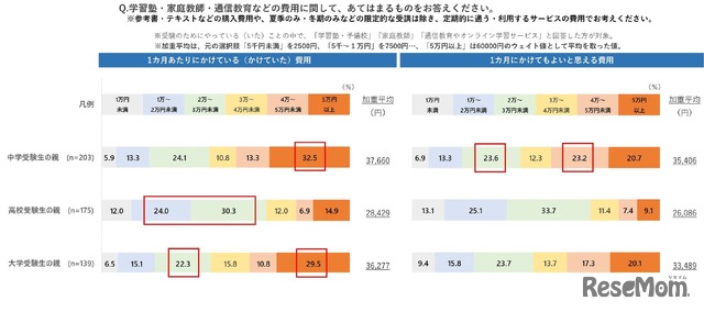 学習塾・家庭教師・通信教育などの費用に関して、あてはまるものをお答えください