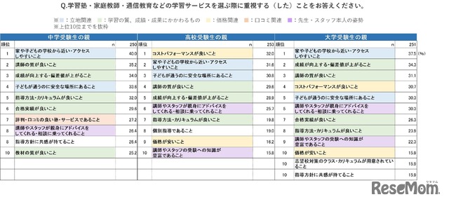 学習塾・家庭教師・通信教育などの学習サービスを選ぶ際に重視する（した）ことをお答えください