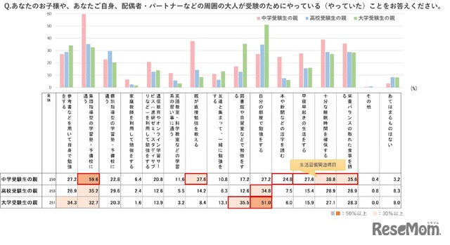 お子さまやご自身、配偶者など周囲の大人が受験のためにやっている（やっていた）ことをお答えください