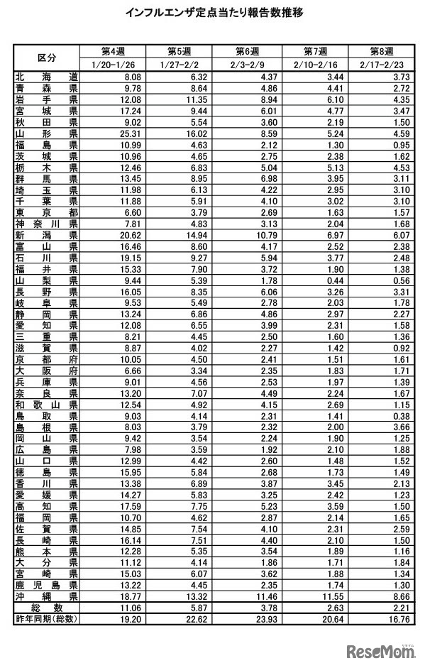 インフルエンザ定点あたり報告数推移