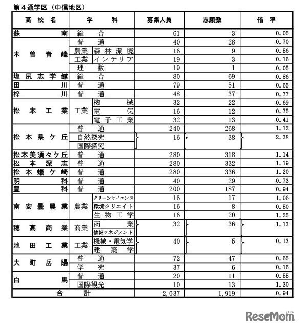 全日制課程（第4通学区：中信地区）