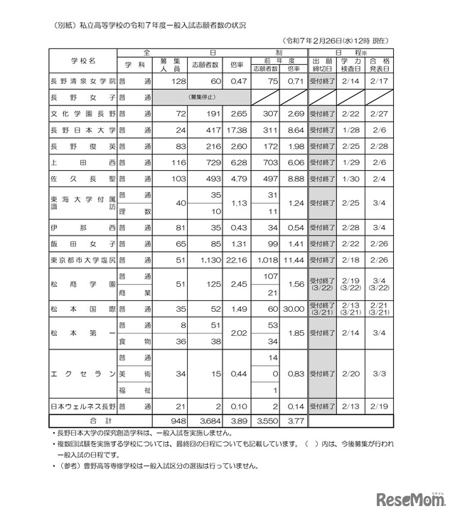 私立高等学校の令和7年度一般入試志願者数の状況（2月26日正午現在）