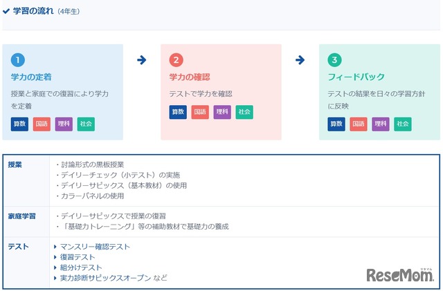 学習の流れ（4年生）