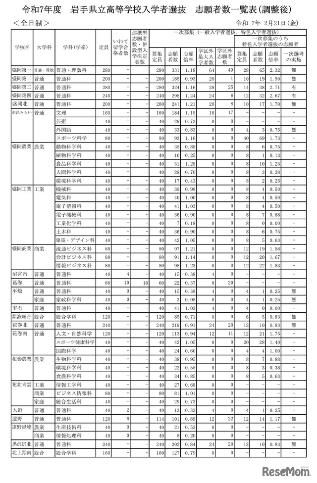 令和7年度 岩手県立高等学校入学者選抜 志願者数一覧表（調整後）