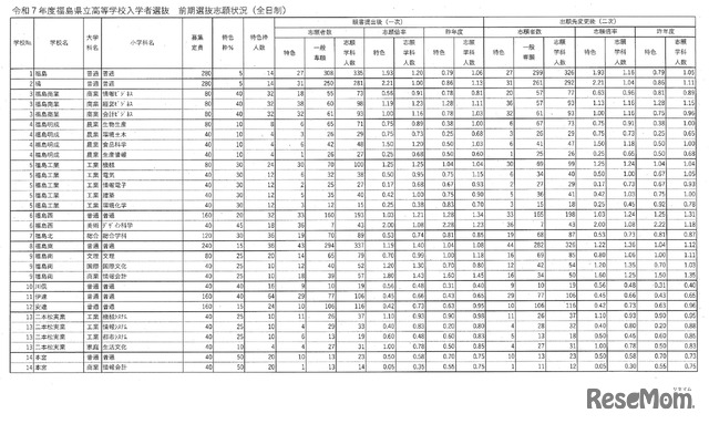 令和7年度福島県立高等学校入学者選抜 前期選抜志願状況（全日制・一部）