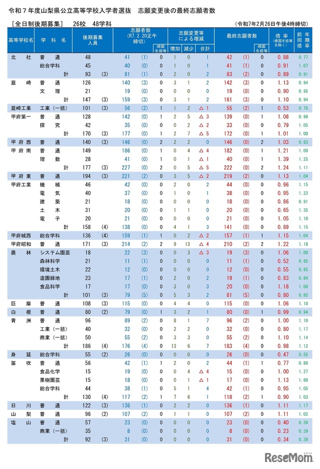 令和7年度山梨県公立高等学校入学者選抜 志願変更後の最終志願者数