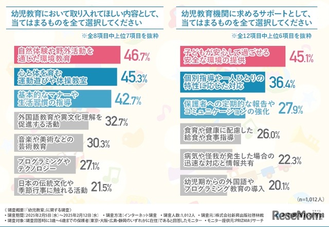 幼児教育においてどのような内容を取り入れてほしいか