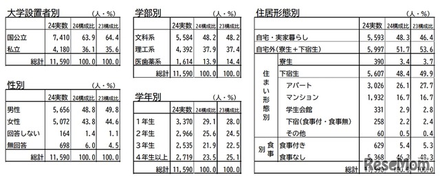 調査項目の概要